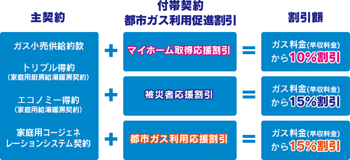 都市ガス利用促進割引