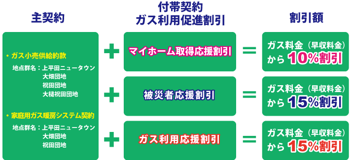 ガス利用促進割引