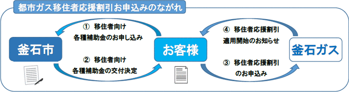 都市ガス移住者応援割引お申込みのながれ