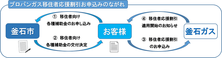 プロパンガス移住者応援割引お申込みのながれ