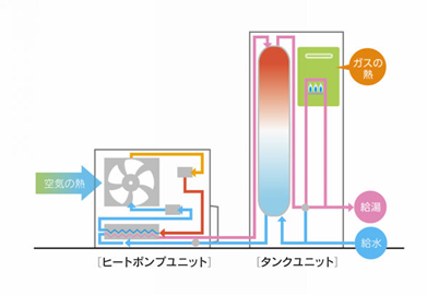 効率的にお湯を作るシステム