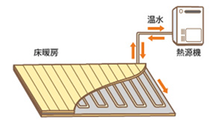 温水暖房