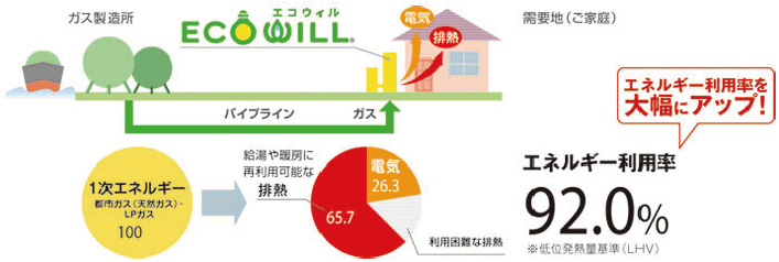 エコウィルの環境性