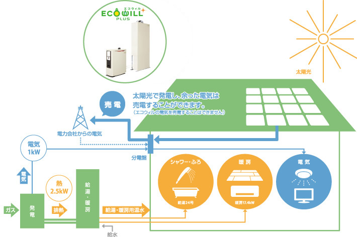 エコウィルと太陽光発電は相性バツグン