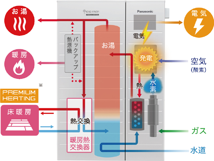 エネファームのしくみ