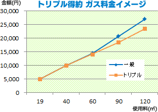 トリプル得約 ガス料金イメージ