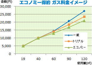 エコノミー得約 ガス料金イメージ