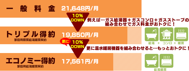 おトクなガス料金メニュー