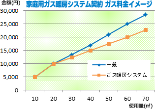 家庭用ガス暖房システム契約 ガス料金イメージ