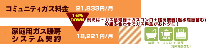 家庭用ガス暖房システム契約