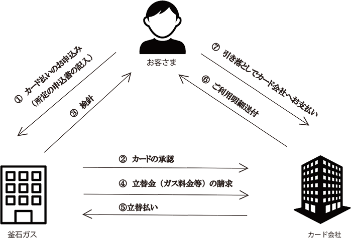 クレジットカードによるお支払い