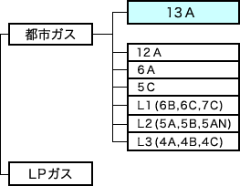 ガスの種類