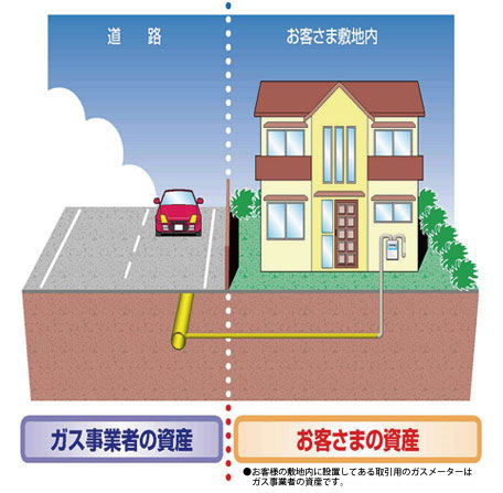 敷地内のガス管は、お客さまの大切な資産です